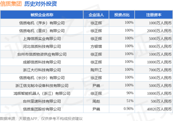 亿盛资产 信质集团（002664）新增一起对外投资，被投资公司为信质集团股份有限公司