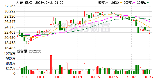 日斗-优配 禾赛2025年一季度净亏1750万元同比收窄83.6% 研发费用同比下滑5.7%