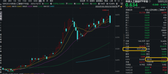 银泰融通 英特尔重磅！芯片自主可控重要性凸显！科创人工智能ETF实时成交额超9300万元，或有资金逢跌抢筹！
