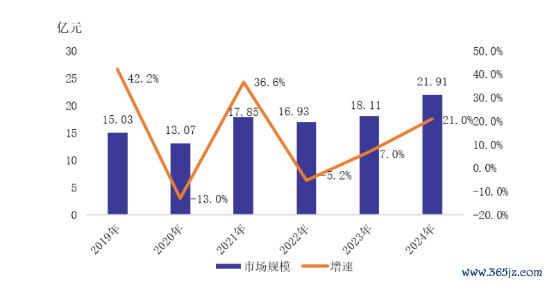 2019-2024年中国航空涂料市场规模（买化塑研究院）